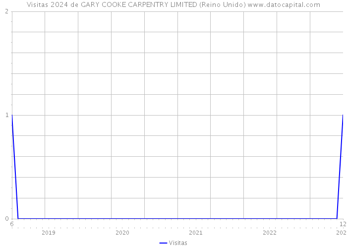 Visitas 2024 de GARY COOKE CARPENTRY LIMITED (Reino Unido) 