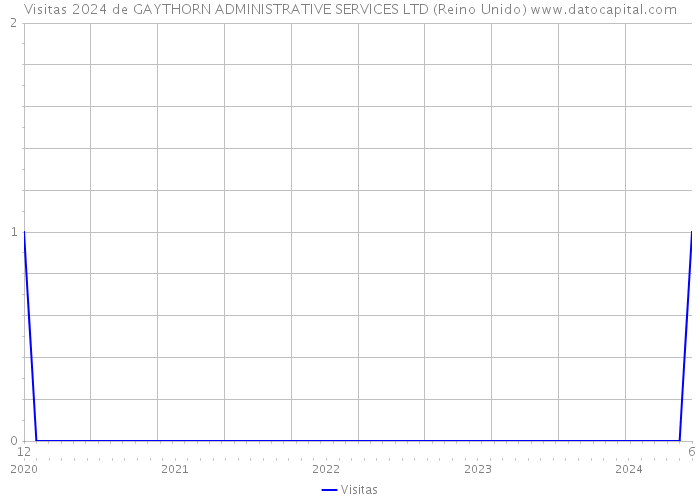 Visitas 2024 de GAYTHORN ADMINISTRATIVE SERVICES LTD (Reino Unido) 