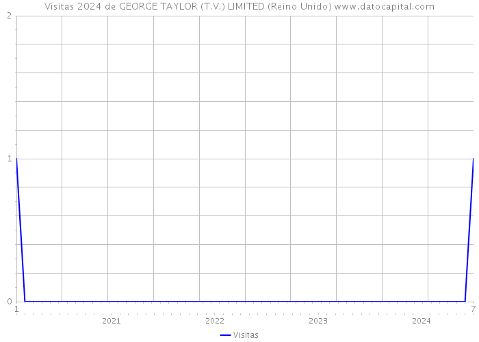 Visitas 2024 de GEORGE TAYLOR (T.V.) LIMITED (Reino Unido) 