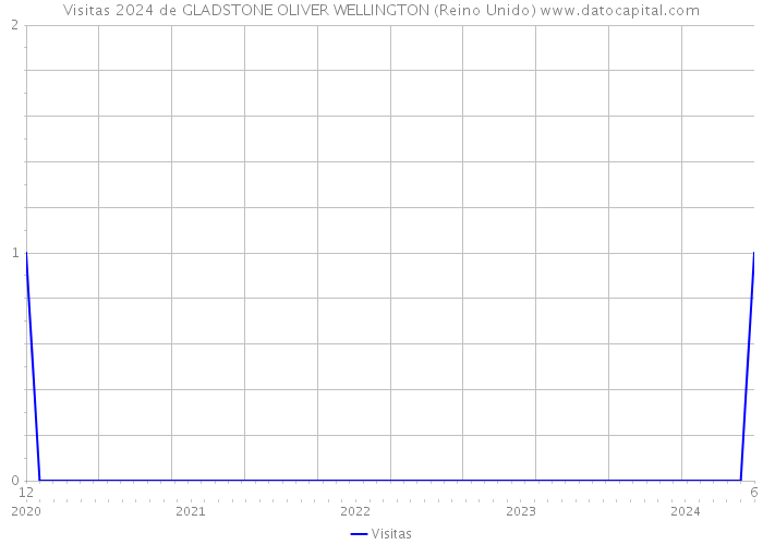 Visitas 2024 de GLADSTONE OLIVER WELLINGTON (Reino Unido) 