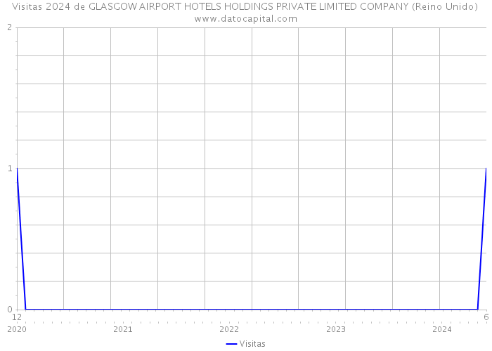 Visitas 2024 de GLASGOW AIRPORT HOTELS HOLDINGS PRIVATE LIMITED COMPANY (Reino Unido) 