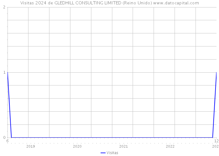 Visitas 2024 de GLEDHILL CONSULTING LIMITED (Reino Unido) 