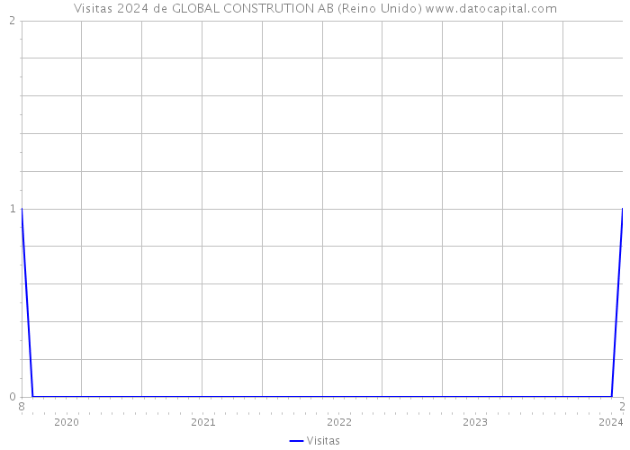Visitas 2024 de GLOBAL CONSTRUTION AB (Reino Unido) 
