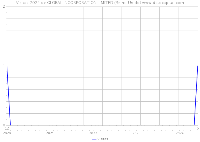 Visitas 2024 de GLOBAL INCORPORATION LIMITED (Reino Unido) 