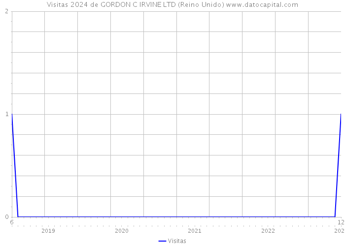 Visitas 2024 de GORDON C IRVINE LTD (Reino Unido) 