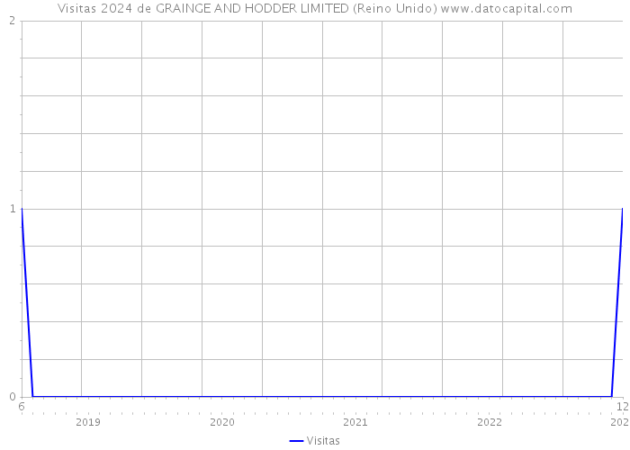 Visitas 2024 de GRAINGE AND HODDER LIMITED (Reino Unido) 