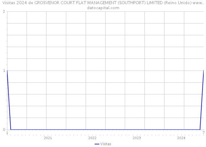 Visitas 2024 de GROSVENOR COURT FLAT MANAGEMENT (SOUTHPORT) LIMITED (Reino Unido) 