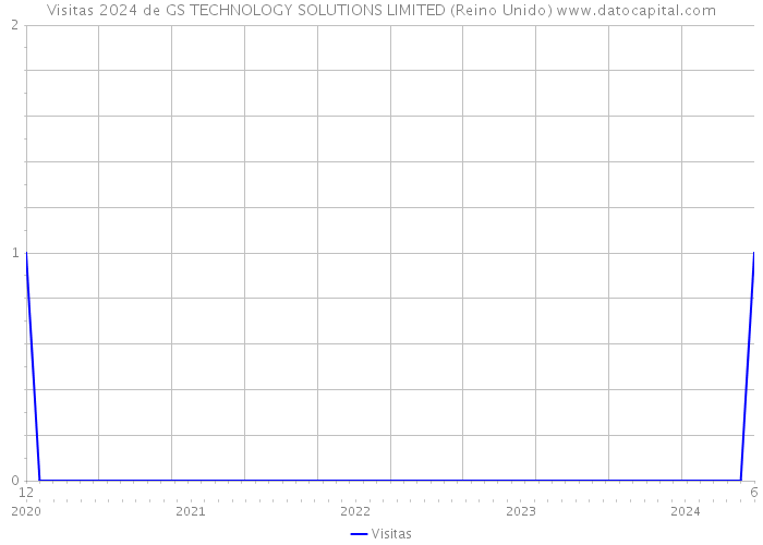 Visitas 2024 de GS TECHNOLOGY SOLUTIONS LIMITED (Reino Unido) 