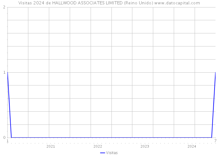 Visitas 2024 de HALLWOOD ASSOCIATES LIMITED (Reino Unido) 