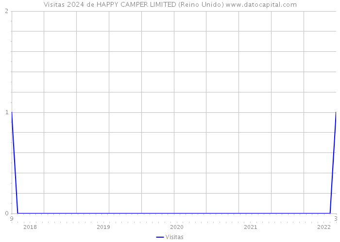 Visitas 2024 de HAPPY CAMPER LIMITED (Reino Unido) 