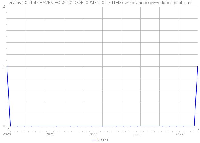 Visitas 2024 de HAVEN HOUSING DEVELOPMENTS LIMITED (Reino Unido) 