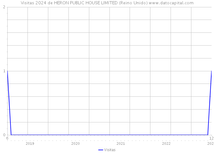 Visitas 2024 de HERON PUBLIC HOUSE LIMITED (Reino Unido) 