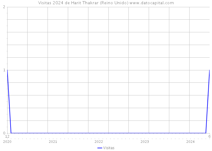 Visitas 2024 de Harit Thakrar (Reino Unido) 