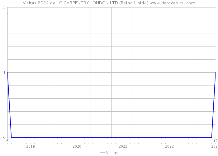 Visitas 2024 de I C CARPENTRY LONDON LTD (Reino Unido) 