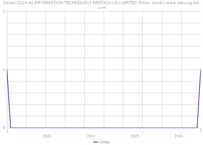 Visitas 2024 de INFORMATION TECHNOLOGY RENTALS (UK) LIMITED (Reino Unido) 