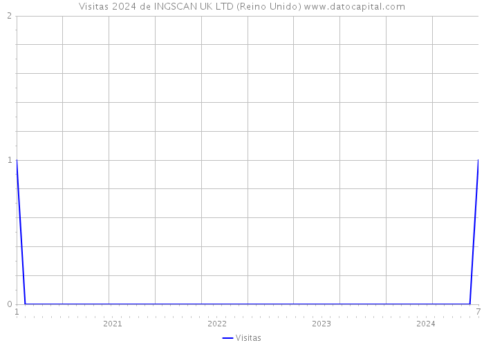 Visitas 2024 de INGSCAN UK LTD (Reino Unido) 