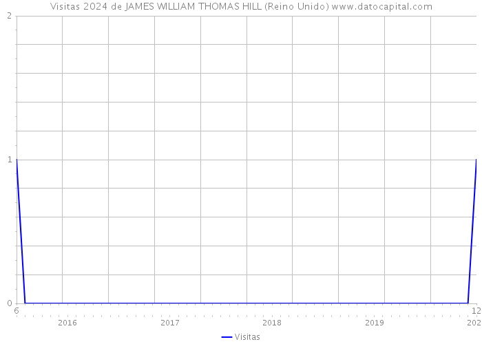 Visitas 2024 de JAMES WILLIAM THOMAS HILL (Reino Unido) 