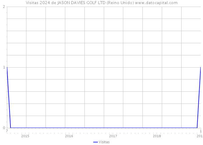 Visitas 2024 de JASON DAVIES GOLF LTD (Reino Unido) 