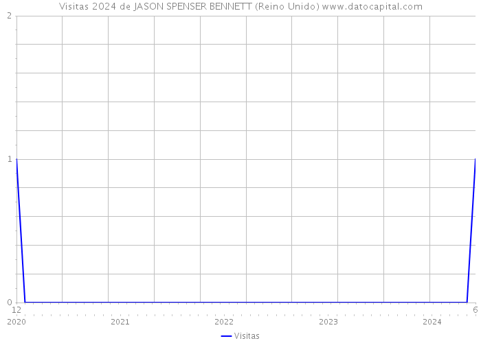 Visitas 2024 de JASON SPENSER BENNETT (Reino Unido) 