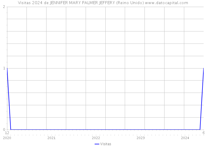 Visitas 2024 de JENNIFER MARY PALMER JEFFERY (Reino Unido) 