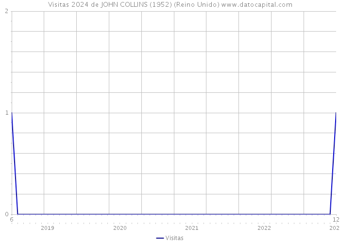 Visitas 2024 de JOHN COLLINS (1952) (Reino Unido) 