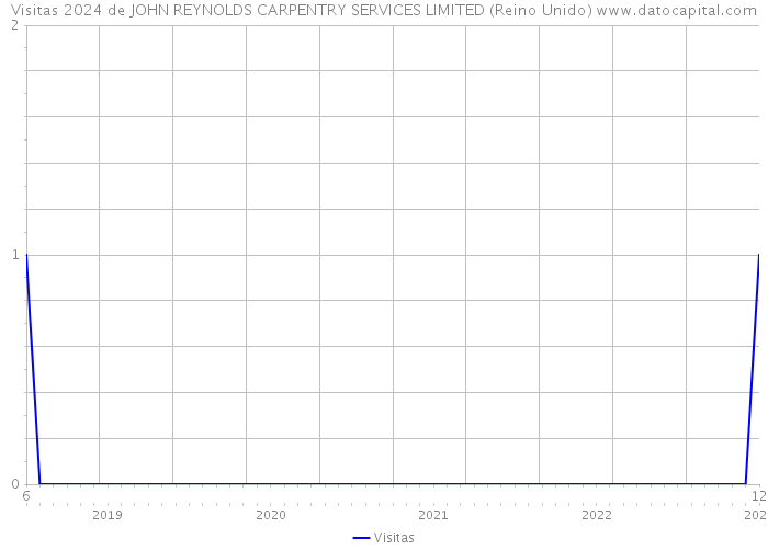 Visitas 2024 de JOHN REYNOLDS CARPENTRY SERVICES LIMITED (Reino Unido) 