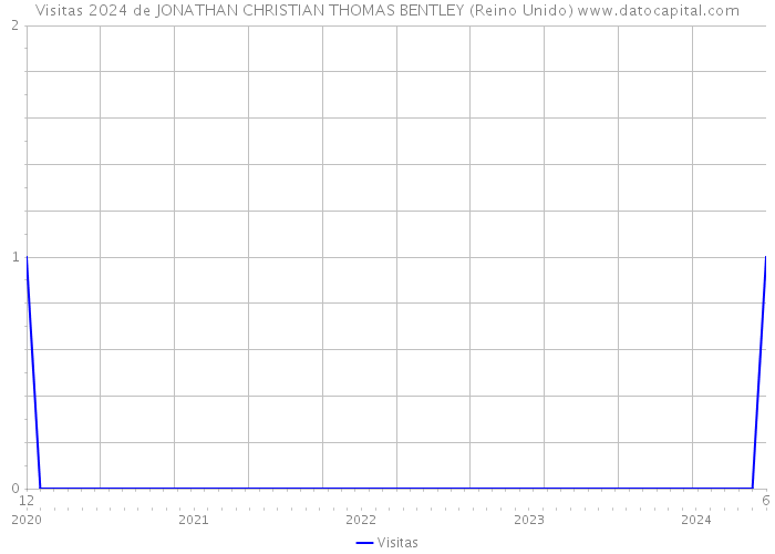 Visitas 2024 de JONATHAN CHRISTIAN THOMAS BENTLEY (Reino Unido) 