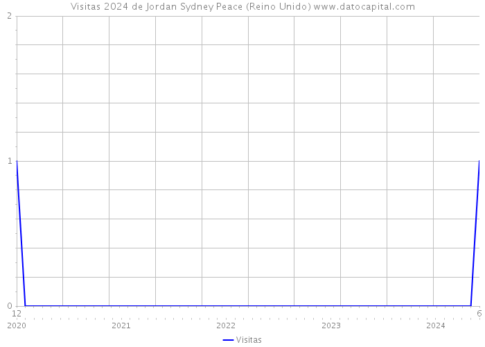 Visitas 2024 de Jordan Sydney Peace (Reino Unido) 