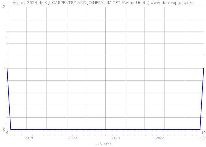 Visitas 2024 de K J. CARPENTRY AND JOINERY LIMITED (Reino Unido) 