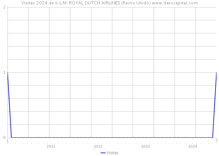 Visitas 2024 de K.L.M. ROYAL DUTCH AIRLINES (Reino Unido) 