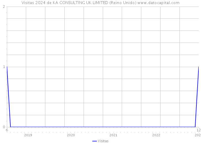 Visitas 2024 de KA CONSULTING UK LIMITED (Reino Unido) 