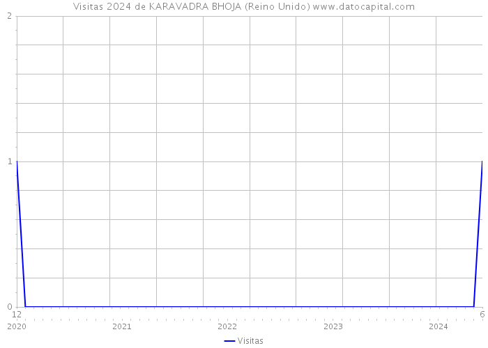 Visitas 2024 de KARAVADRA BHOJA (Reino Unido) 
