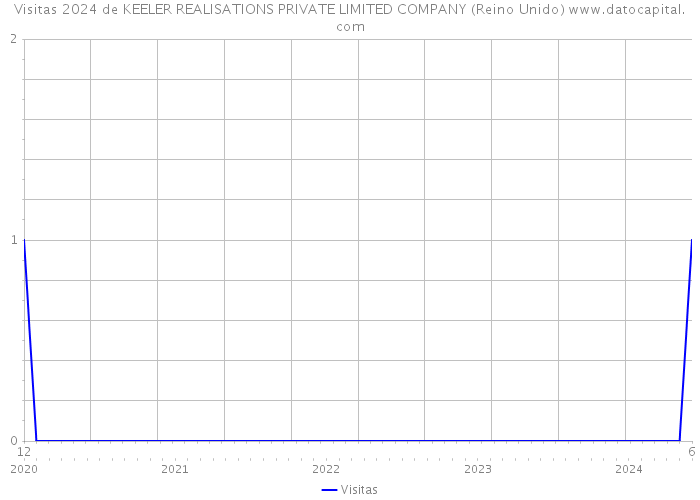 Visitas 2024 de KEELER REALISATIONS PRIVATE LIMITED COMPANY (Reino Unido) 