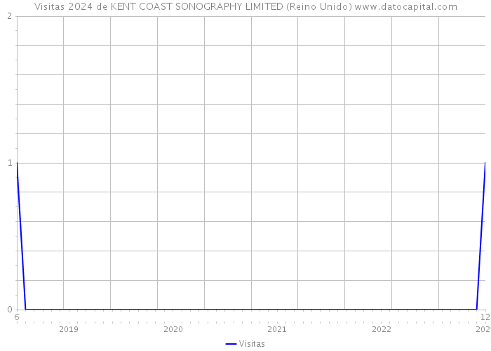 Visitas 2024 de KENT COAST SONOGRAPHY LIMITED (Reino Unido) 