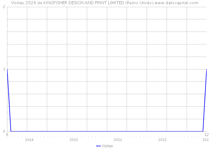 Visitas 2024 de KINGFISHER DESIGN AND PRINT LIMITED (Reino Unido) 