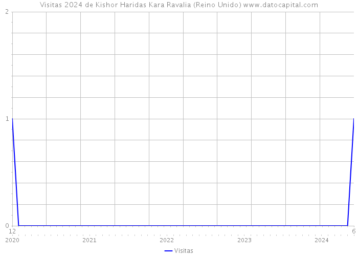 Visitas 2024 de Kishor Haridas Kara Ravalia (Reino Unido) 