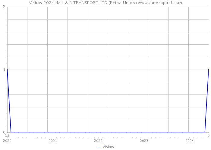 Visitas 2024 de L & R TRANSPORT LTD (Reino Unido) 