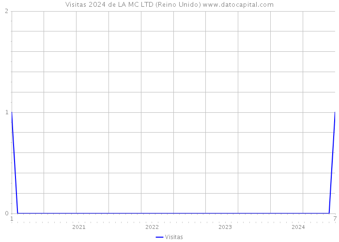 Visitas 2024 de LA MC LTD (Reino Unido) 