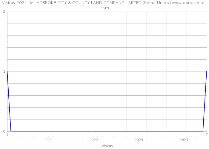 Visitas 2024 de LADBROKE CITY & COUNTY LAND COMPANY LIMITED (Reino Unido) 