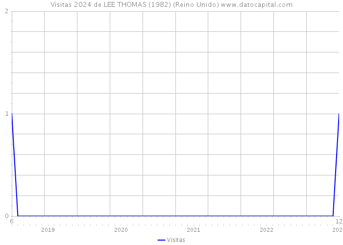 Visitas 2024 de LEE THOMAS (1982) (Reino Unido) 