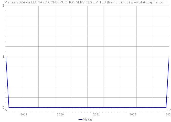 Visitas 2024 de LEONARD CONSTRUCTION SERVICES LIMITED (Reino Unido) 