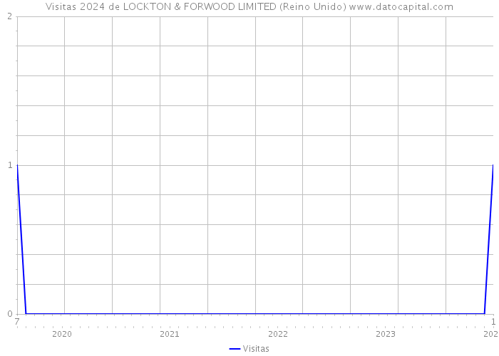 Visitas 2024 de LOCKTON & FORWOOD LIMITED (Reino Unido) 