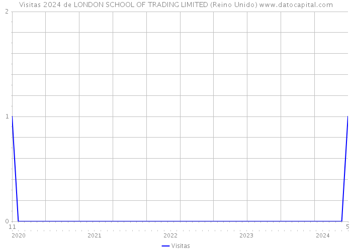 Visitas 2024 de LONDON SCHOOL OF TRADING LIMITED (Reino Unido) 