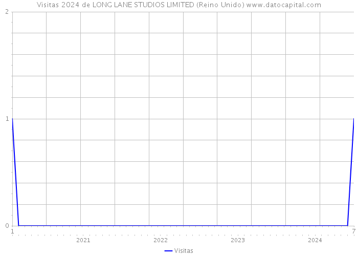 Visitas 2024 de LONG LANE STUDIOS LIMITED (Reino Unido) 