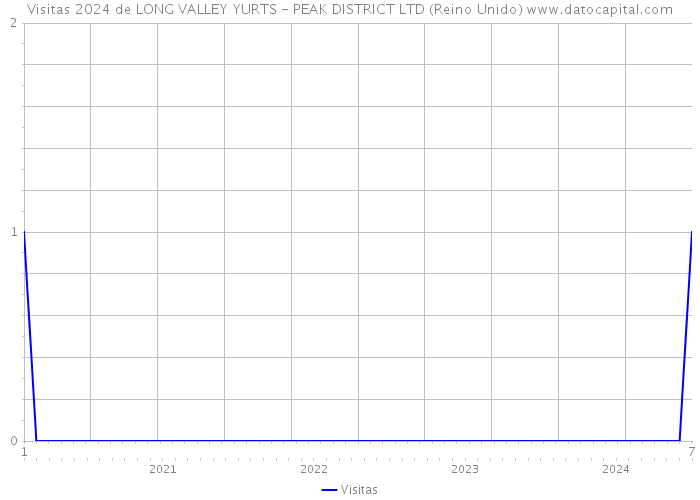 Visitas 2024 de LONG VALLEY YURTS - PEAK DISTRICT LTD (Reino Unido) 