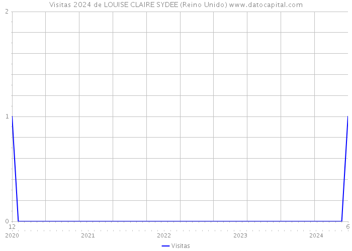 Visitas 2024 de LOUISE CLAIRE SYDEE (Reino Unido) 