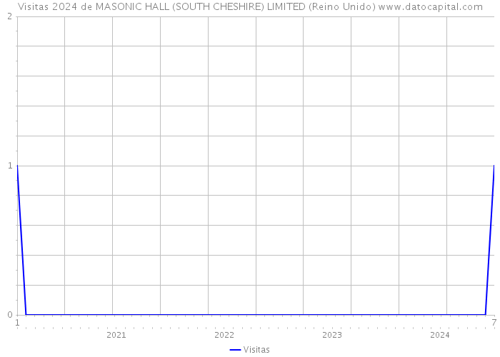 Visitas 2024 de MASONIC HALL (SOUTH CHESHIRE) LIMITED (Reino Unido) 