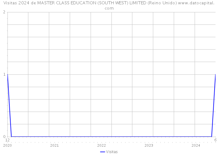 Visitas 2024 de MASTER CLASS EDUCATION (SOUTH WEST) LIMITED (Reino Unido) 