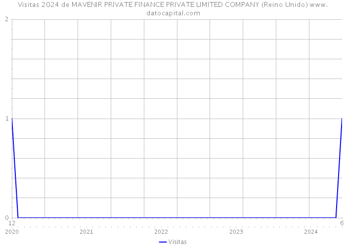 Visitas 2024 de MAVENIR PRIVATE FINANCE PRIVATE LIMITED COMPANY (Reino Unido) 