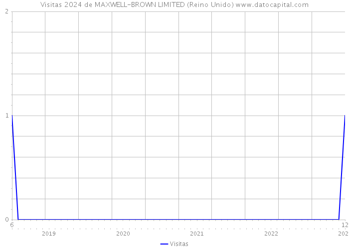 Visitas 2024 de MAXWELL-BROWN LIMITED (Reino Unido) 